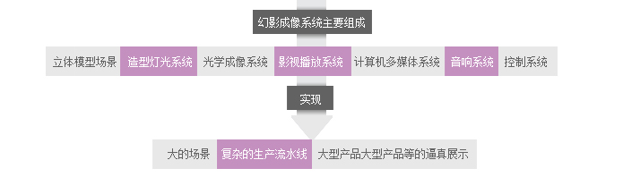 幻影成像系統(tǒng)工作過程