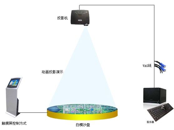 投影數(shù)字沙盤原理